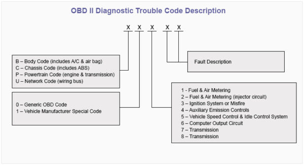 EVERYTHING YOU NEED TO KNOW ABOUT OBD2 CODES