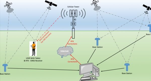 RTK Reference Stations